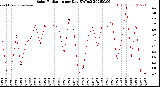 Milwaukee Weather Solar Radiation<br>per Day KW/m2