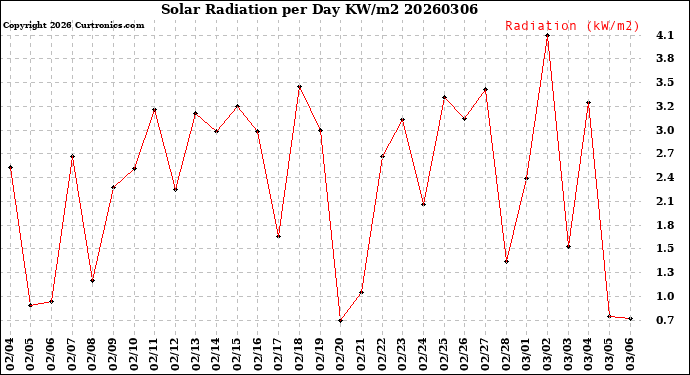 Milwaukee Weather Solar Radiation<br>per Day KW/m2