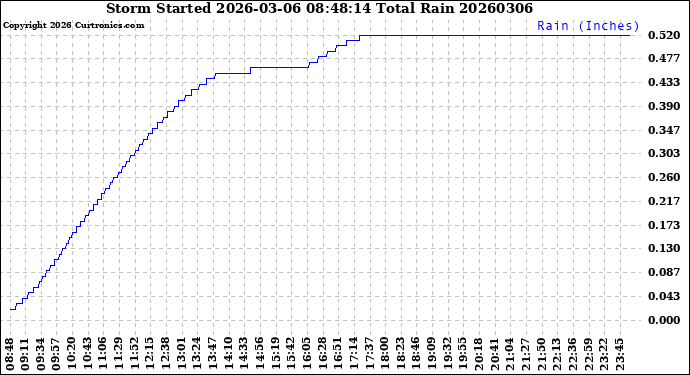 Milwaukee Weather Storm<br>Started 2026-03-06 08:48:14<br>Total Rain