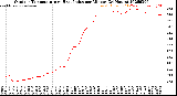 Milwaukee Weather Outdoor Temperature<br>vs Heat Index<br>per Minute<br>(24 Hours)