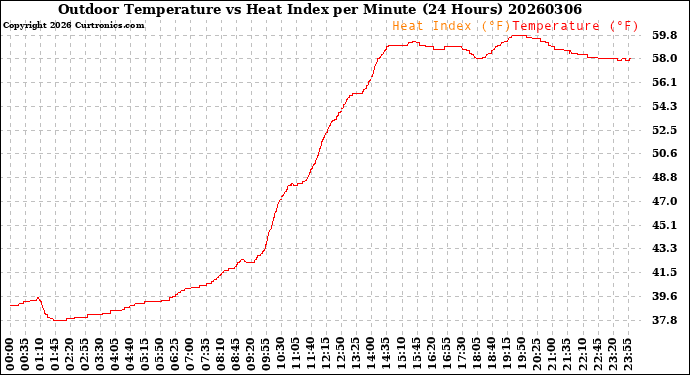 Milwaukee Weather Outdoor Temperature<br>vs Heat Index<br>per Minute<br>(24 Hours)