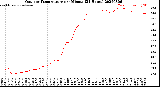 Milwaukee Weather Outdoor Temperature<br>per Minute<br>(24 Hours)