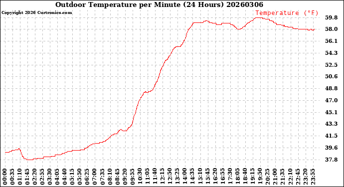 Milwaukee Weather Outdoor Temperature<br>per Minute<br>(24 Hours)
