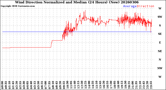 Milwaukee Weather Wind Direction<br>Normalized and Median<br>(24 Hours) (New)