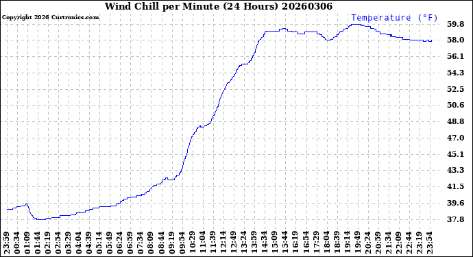Milwaukee Weather Wind Chill<br>per Minute<br>(24 Hours)