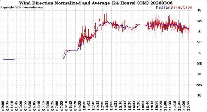 Milwaukee Weather Wind Direction<br>Normalized and Average<br>(24 Hours) (Old)