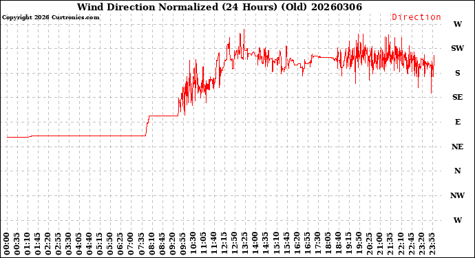 Milwaukee Weather Wind Direction<br>Normalized<br>(24 Hours) (Old)