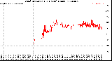Milwaukee Weather Wind Direction<br>(24 Hours) (Raw)