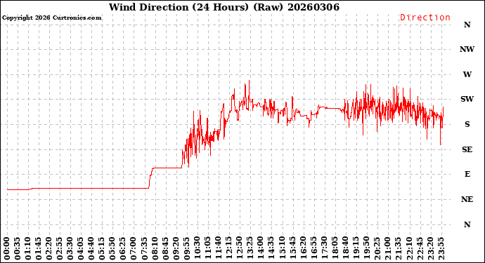 Milwaukee Weather Wind Direction<br>(24 Hours) (Raw)