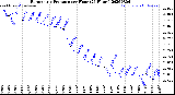 Milwaukee Weather Barometric Pressure<br>per Hour<br>(24 Hours)