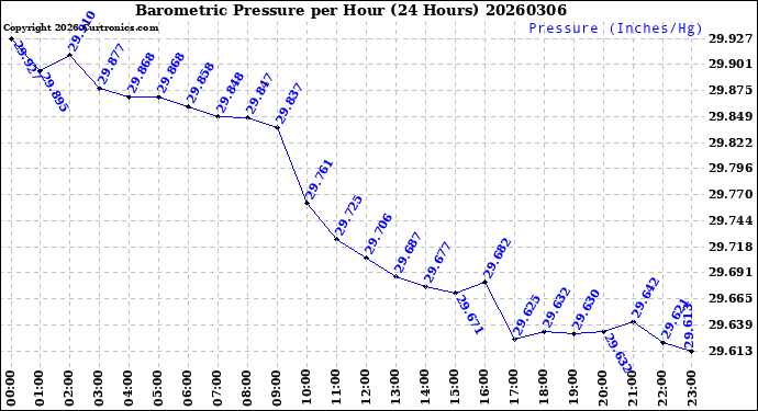 Milwaukee Weather Barometric Pressure<br>per Hour<br>(24 Hours)