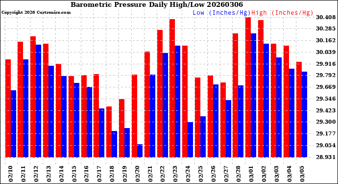 Milwaukee Weather Barometric Pressure<br>Daily High/Low