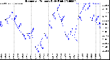 Milwaukee Weather Barometric Pressure<br>Daily High