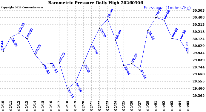 Milwaukee Weather Barometric Pressure<br>Daily High