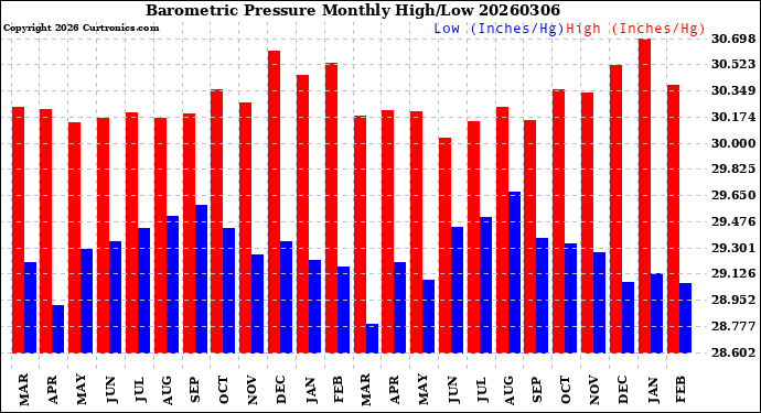 Milwaukee Weather Barometric Pressure<br>Monthly High/Low