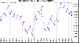 Milwaukee Weather Barometric Pressure<br>Daily Low