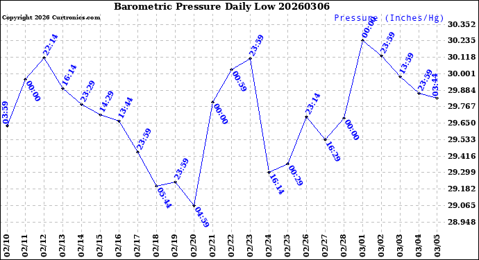 Milwaukee Weather Barometric Pressure<br>Daily Low