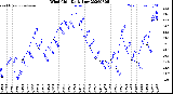 Milwaukee Weather Wind Chill<br>Daily Low