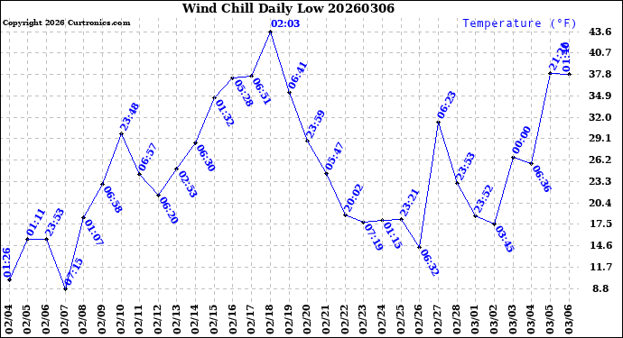 Milwaukee Weather Wind Chill<br>Daily Low