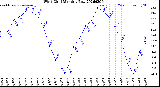 Milwaukee Weather Wind Chill<br>Monthly Low