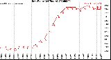Milwaukee Weather Dew Point<br>(24 Hours)