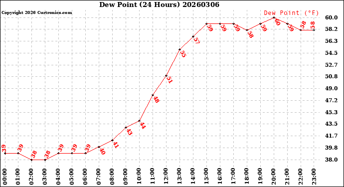 Milwaukee Weather Dew Point<br>(24 Hours)