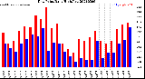 Milwaukee Weather Dew Point<br>Daily High/Low