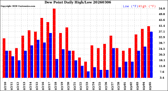 Milwaukee Weather Dew Point<br>Daily High/Low