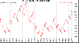Milwaukee Weather Dew Point<br>Daily High
