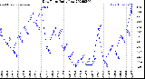 Milwaukee Weather Dew Point<br>Daily Low