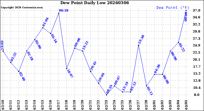 Milwaukee Weather Dew Point<br>Daily Low