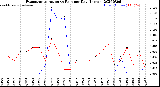 Milwaukee Weather Evapotranspiration<br>vs Rain per Day<br>(Inches)