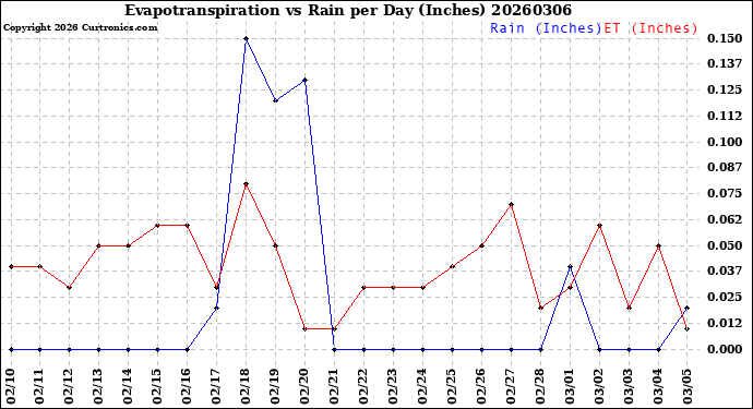 Milwaukee Weather Evapotranspiration<br>vs Rain per Day<br>(Inches)
