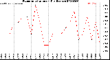 Milwaukee Weather Evapotranspiration<br>per Day (Inches)