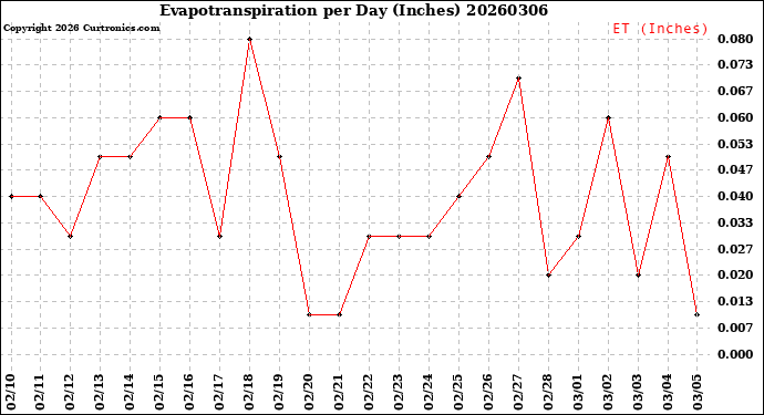 Milwaukee Weather Evapotranspiration<br>per Day (Inches)