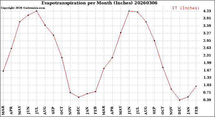 Milwaukee Weather Evapotranspiration<br>per Month (Inches)