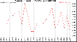 Milwaukee Weather Evapotranspiration<br>per Day (Ozs sq/ft)