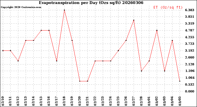 Milwaukee Weather Evapotranspiration<br>per Day (Ozs sq/ft)