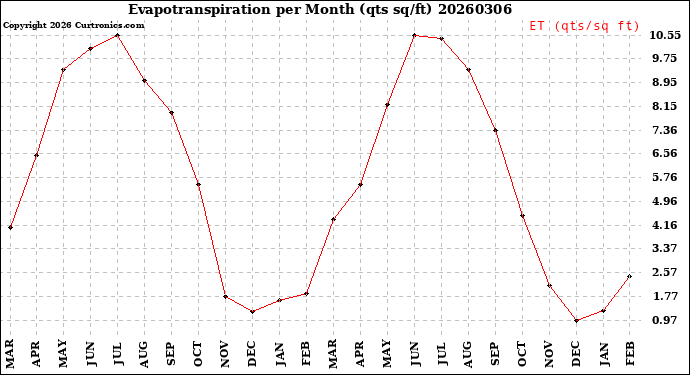 Milwaukee Weather Evapotranspiration<br>per Month (qts sq/ft)