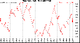 Milwaukee Weather Heat Index<br>Daily High
