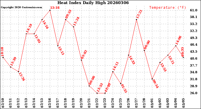 Milwaukee Weather Heat Index<br>Daily High