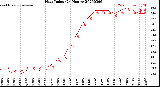 Milwaukee Weather Heat Index<br>(24 Hours)