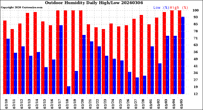Milwaukee Weather Outdoor Humidity<br>Daily High/Low