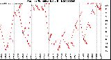 Milwaukee Weather Outdoor Humidity<br>Daily High