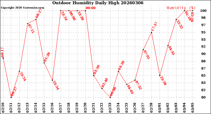 Milwaukee Weather Outdoor Humidity<br>Daily High