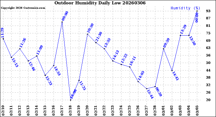 Milwaukee Weather Outdoor Humidity<br>Daily Low