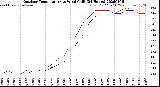 Milwaukee Weather Outdoor Temperature<br>vs Wind Chill<br>(24 Hours)