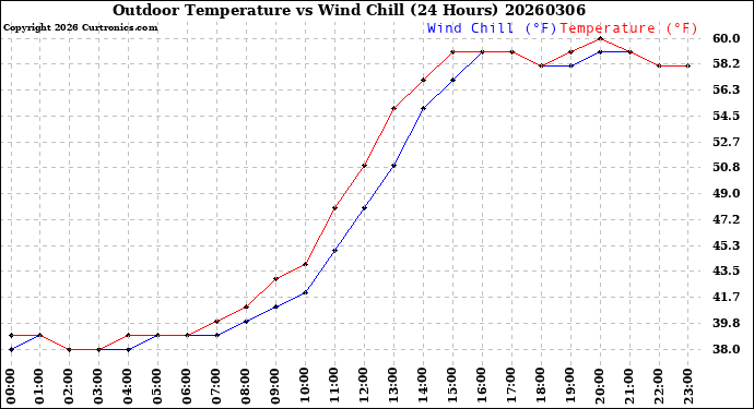 Milwaukee Weather Outdoor Temperature<br>vs Wind Chill<br>(24 Hours)