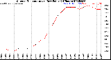 Milwaukee Weather Outdoor Temperature<br>vs Dew Point<br>(24 Hours)