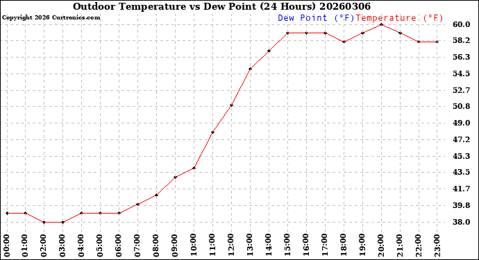 Milwaukee Weather Outdoor Temperature<br>vs Dew Point<br>(24 Hours)